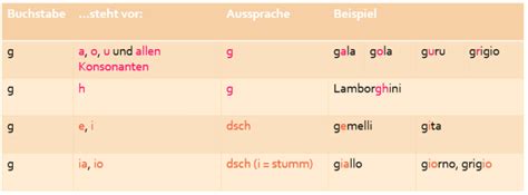 aussprache italienisch cc|Die italienische Aussprache und das italienische Alphabet